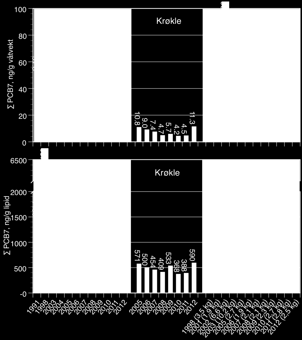 7.5 Polyklorerte bifenyler (PCB) i fisk 7.5.1 Tidsutvikling Tidsutviklingen av PCB har vi dokumentert med konsentrasjonen av de sju vanlig rapporterte kongenerene kalt PCB7.