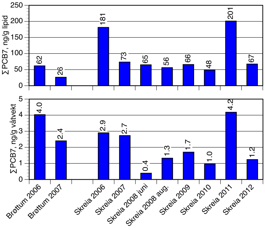 9.3 Polyklorerte bifenyler (PCB) For PCB eksisterer det data fra Skreia for perioden 2006 2012 og fra Brøttum for 2006 2007.