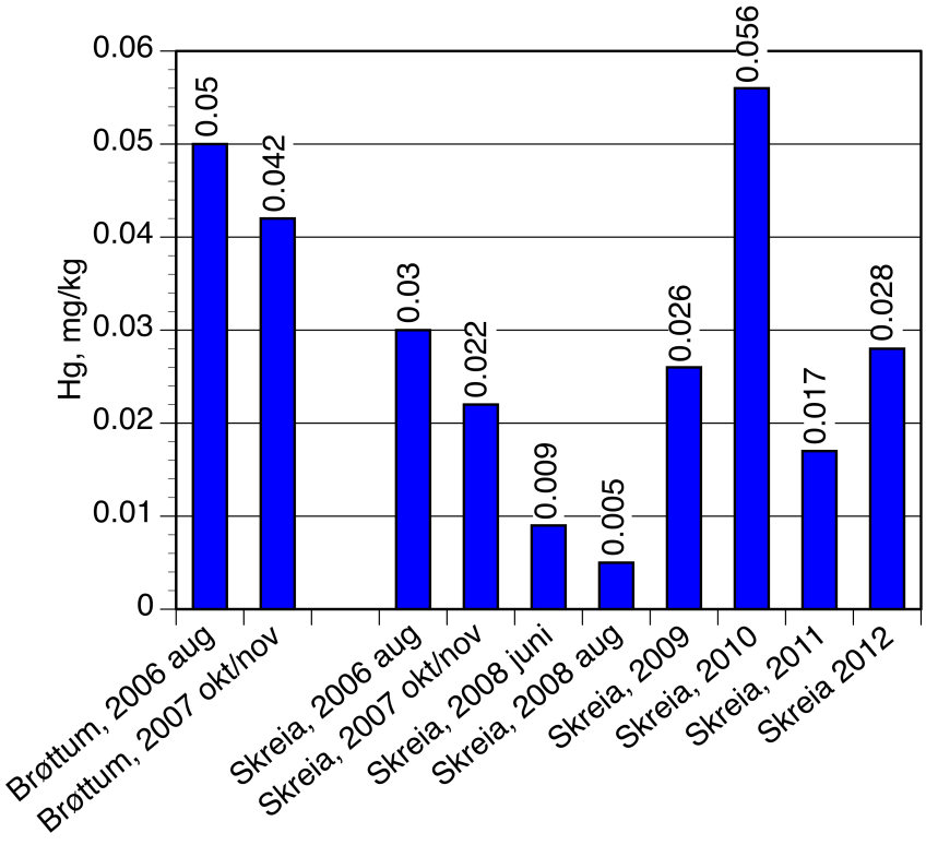 9.5 Kvikksølv (Hg) Det eksisterer data for kvikksølv i Mysis fra Skreia for perioden 2006 2012 og fra Brøttum for 2006 2007 (Figur 27).