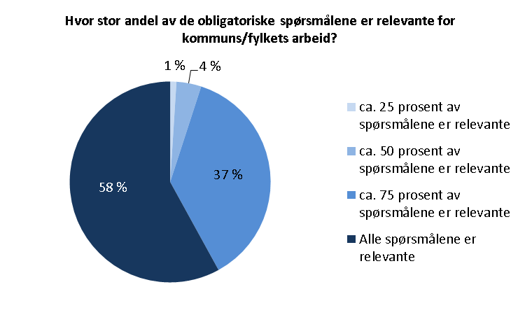 95 % opplever minst tre av