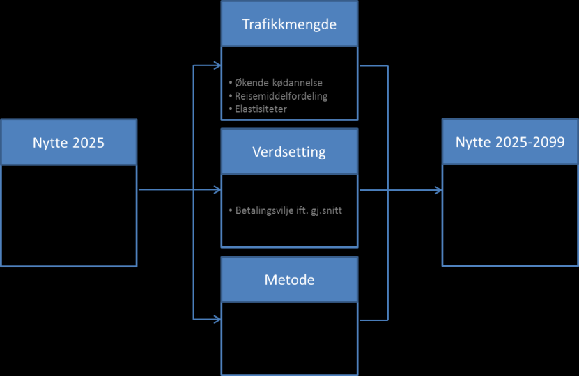 3.2 Metode for uavhengig nytte-kostnadsanalyse I dette kapittelet gjennomgås metoden, og viktige forutsetninger for våre samfunnsøkonomiske analyser.