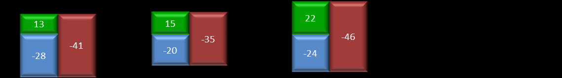 Figur 3-5: I figuren er de samlede investeringskostnadene angitt med dyp rød farge. Samfunnsnytten som kan realiseres av tiltaket er angitt med grønn farge, og nettonytten er angitt i blått.