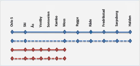 Togtilbud i referanse 2025 på Østfoldbanen Tabell 0-17 viser en oversikt over IC rutene som trafikkerer Østfoldbanen i referansescenariet, mens i Figur 0-8 viser stoppmønsteret og antall avganger til