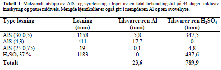 AlS-punktene ble håndtert med ekstra AlS-dosering (AlS A30) eller andre endringer i eksisterende AlS-tiltak.