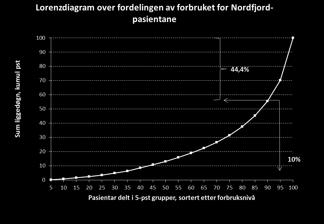 Data frå Nordfjord sjukehus Rapport.