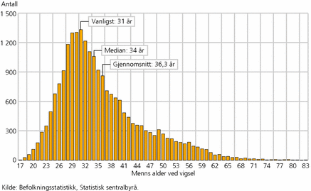 Typetall, median og gjennomsnitt Figur 1.