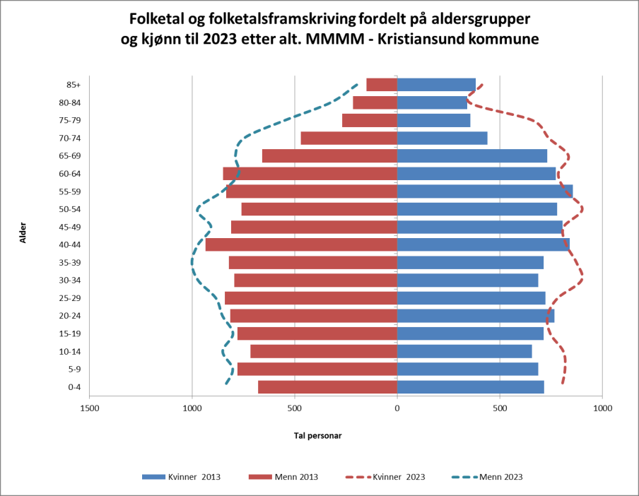 Enkelt spørsmål, komplisert svar Vekstgruppen? Arbeidsdyktig alder Barn? Snakkes?