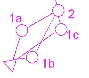 Men det finnes også mellomting mellom 3 og 9 løyper. Ved å redusere 4a, 4b og 4c til 2 poster, 4a og 4b, er vi nede i 6 forskjellige løyper.