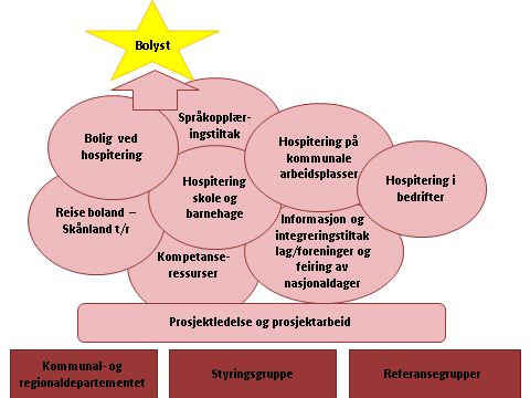 Prosjektledelse og prosjektarbeid Aktivitetskoordinators/-gruppas mandat og rolle 1. Bidra til at prosjektmålene nås de fire effektmålene Helhetlig overblikk 2.