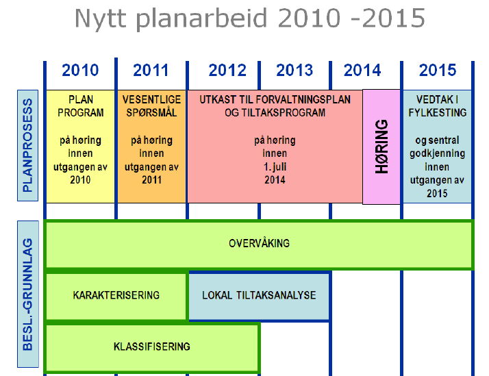 forvaltningsplaner ble satt i verk var 2010. De ni regionale forvaltningsplanene, - som omfattet de 29 prøvevannområdene, ble godkjent i kongelig res. 10.juni 2010.