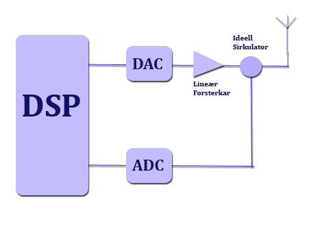 3 Ideell SDR I ein ideell programvare-radio er modulasjon, demodulasjon, kanalisering ( channelization ), protokollar og ekvalisering ( equalization ) alle implementert med programvare i ei digital