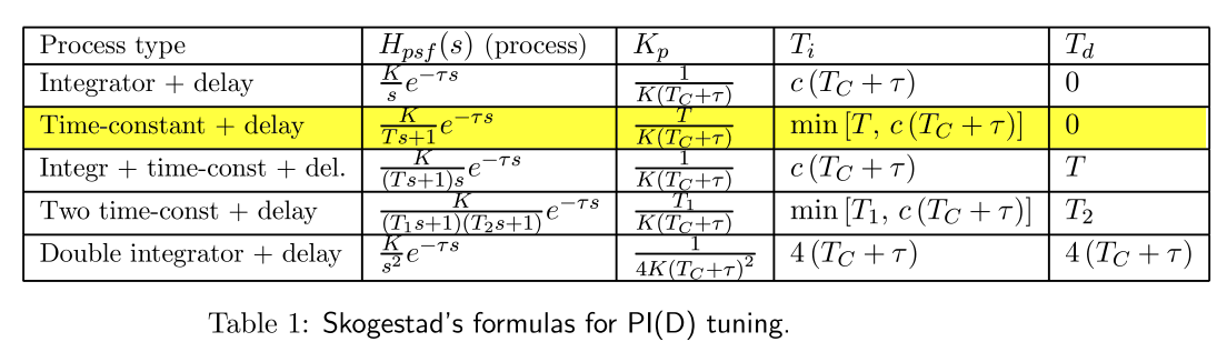 27 Grunnlag Here are the Skogestad s formulas for finding the PID parameters: The Skogestad s formulas for this system are: In this task