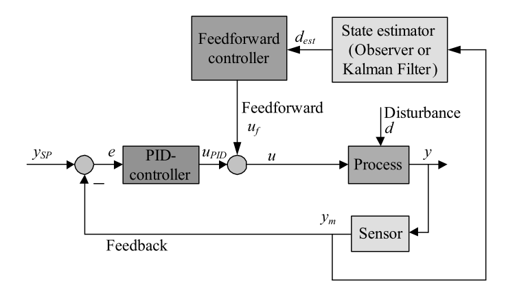 9 Grunnlag Total control signal We want to design the Feedforward controller so that is eliminated. We solve for the control variable, and substituting the process output variable by its setpoint.