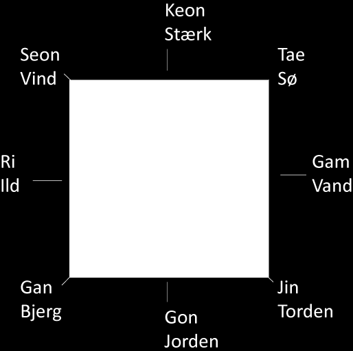 Taeguekki DET KOREANSKE FLAGG Yin-Yang er gammelt kinesisk tegn og betyr motsetninger, f.eks: Yang- Lys, varm, sterk, mann osv.