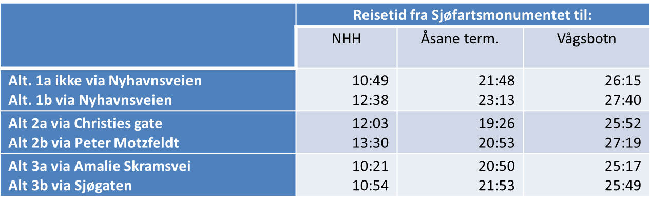 Reisetid Mot nord skal Bybanen betjene Åsane med ca 40.000 innbyggere. I tillegg skal områder utenfor dette trolig tilbys overgang til Bybanen i Åsane.