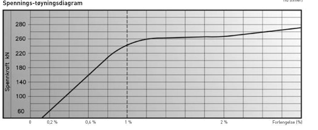 Figur 3.4.2 Spennings-tøyningsdiagram for 0,62 spenntau (Spennteknikk) 3.4.3 Plastrør og spesialfett Spenntauet omgis av et polyetylen-plastrør med en veggtykkelse på 1-,5 mm.