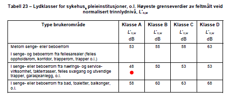 Reduksjonen fra bruddlast til brannlast tilsvarer en reduksjon på 39,8 %. Altså er reduksjonen nesten lik fasthetsreduksjonen etter en times brann.