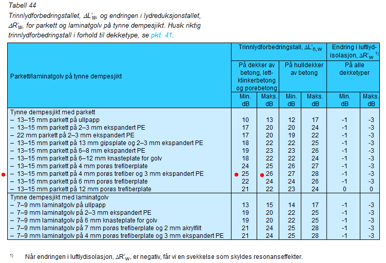 Vi har dekketypen massiv betongplate (plasstøpt), med tykkelse 260 mm, og i henhold til tabell 33 for orienterende verdier for luftlydsisolasjon og trinnlyd, med et dekke på 250 mm (tabell erdi), r i