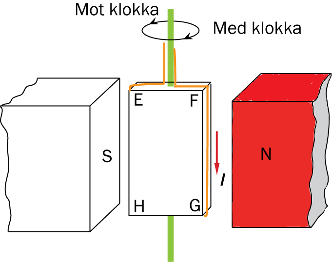 e) En strømleder fører strømmen I mot høyre. Utenfor lederen har et fritt elektron momentanfarten v i samme retning som strømmen. Se figuren under. Umiddelbart etterpå vil elektronet A.