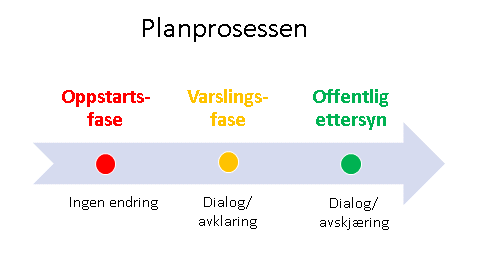 II. PLANPROSESSEN, TIDSLINJE Nedenfor er planprosessen fremstilt i en forenklet tidslinje med oppstartsfase, varslingsfase og offentlig ettersyn.