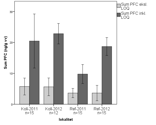 SAM-Marin Inne på Kollsnesområdet var også variasjonen i konsentrasjoner av PFC mellom individene tydelig (Tabell 3.