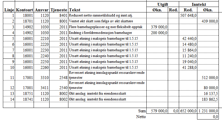 Tabell 2: Forslag til budsjettjustering Forslaget innebærer å ta hensyn til anslag på økte utgifter og inntekter som følge av Stortingets endelige vedtak med enkelte endringer: Når det gjelder skatt