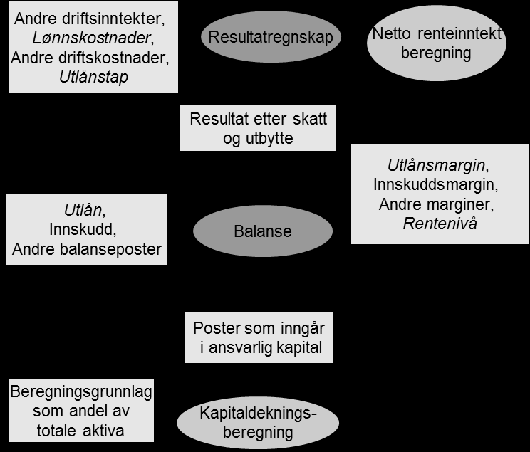 7. Modellapparatet for stresstesting Jeg har benyttet meg av bankmodellen til Norges Bank (2012) for å stressteste DNB.