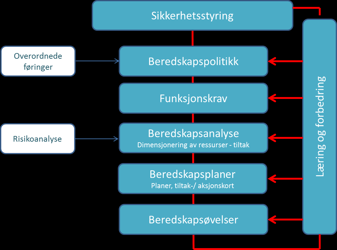 Retningslinje Godkjent av: Hiis-Hauge, Rannveig Side: 6 av 8 5. METODISKE PRINSIPPER Beredskap inngår som en integrert del av Jernbaneverkets sikkerhetsstyring.