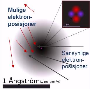 Probabilistisk atommodell Figuren viser heliumatomet. Kjernen består av 2 protoner og 2 nøytroner. Omkring kjernen befinner det seg 2 elektroner.