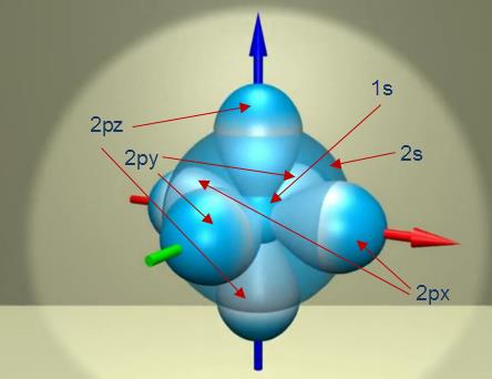 Innerst er det sannsynlig at det befinner seg 2 elektroner i 1s-orbitalet og 2 elektroner i 2s-orbitalet. Dermed er disse orbitalene fulle.