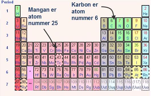 Det periodiske systemet (periodesystemet) Periodesystemet karakteriserer grunnstoffene (elementene) i perioder. Hver periode består av grunnstoffer med det samme antallet atomskall rundt kjernen.