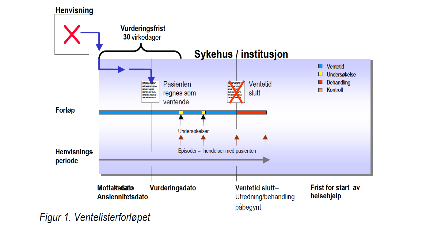 Når en henvisningsperiode er lukket skal denne ikke åpnes igjen dersom en ny ekstern henvisning kommer for samme sykdom eller lidelse.