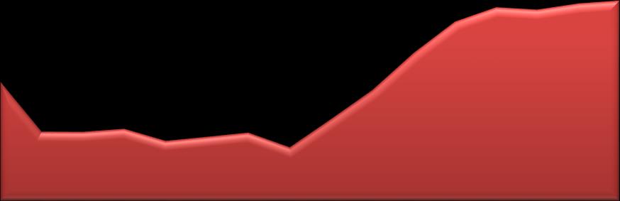 mai 2014 september januar 2015 mai 2015 DØDELIGHET DØDELIGHET AKKUMULERT DØDELIGHET Produksjonshistorikk: Dødelighetsutvikling - lokalitetsnivå 18,00 % 16,00 % 14,00 % 12,00 % 10,00 % 8,00 % 6,00 %