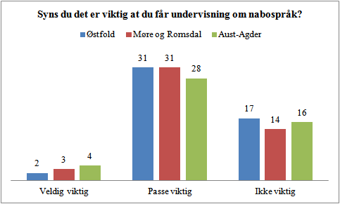 Synes du det er viktig at du får undervisning om nabospråk?