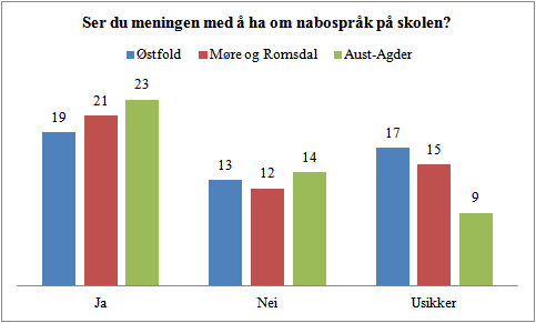 Tabell 5.13 Ser du meningen med å ha om nabospråk på skolen?