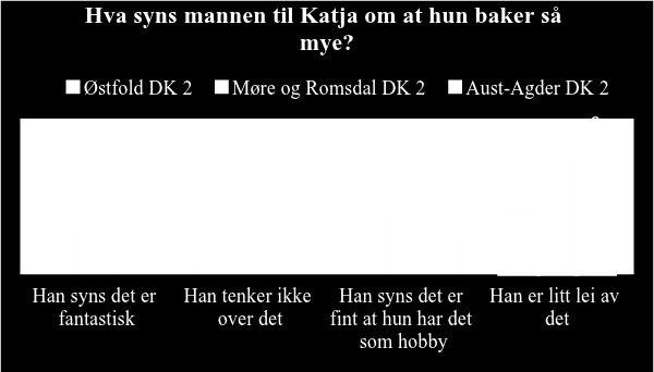 gjelder svaret på dette spørsmålet. Blant jentenes svar er det 28 av 39 riktige, jevnt fordelt ved hver skole. 20 av 29 gutter har svart rett. Av de ni guttene som har svart feil, er fem fra Østfold.