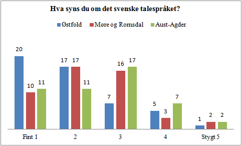 Tabell 5.3 Hva synes du om det danske talespråket? 5.4 Hva synes du om det svenske talespråket? Ved første blikk på tabell 5.3 ser vi at tyngden av svar ligger i kategori 3, 4 og 5.