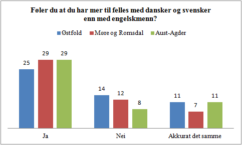 at det svenske talespråket er stygt eller i nærheten av stygt. Retter vi oppmerksomheten mot Møre og Romsdal-elevene, synes ti av 48 elever at det svenske talespråket er fint.