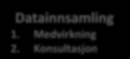 En modell av forskningsprosessen Forskningsprosessen Planlegging 1. Søknader om prosjektmidler 2. Etisk godkjenning (REK) 3. Informasjonsskriv Utforming av prosjektet 1. Mål og forskningsspørsmål 2.