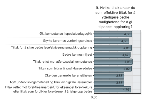 3.2.5 Tiltak for å bedre mulighetene for bedre tilpasset opplæring Figur 102: Svarfordeling på spørsmål: Hvilke tiltak anser du som effektive tiltak for å ytterligere bedre mulighetene for god