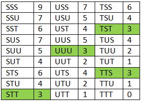 Oppgave 8. Et fotballag kan velge mellom gule og grønne trøyer, og buksene kan være hvite, svarte eller blå. Lag et diagram som viser alle de mulige kombinasjonene av trøye og bukse. Oppgave 9.