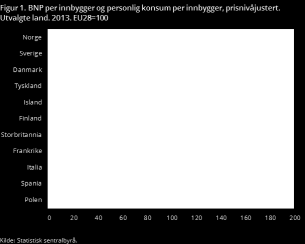 Norge har det bra Det er kun Luxemburg som har høyere BNP per innbygger enn