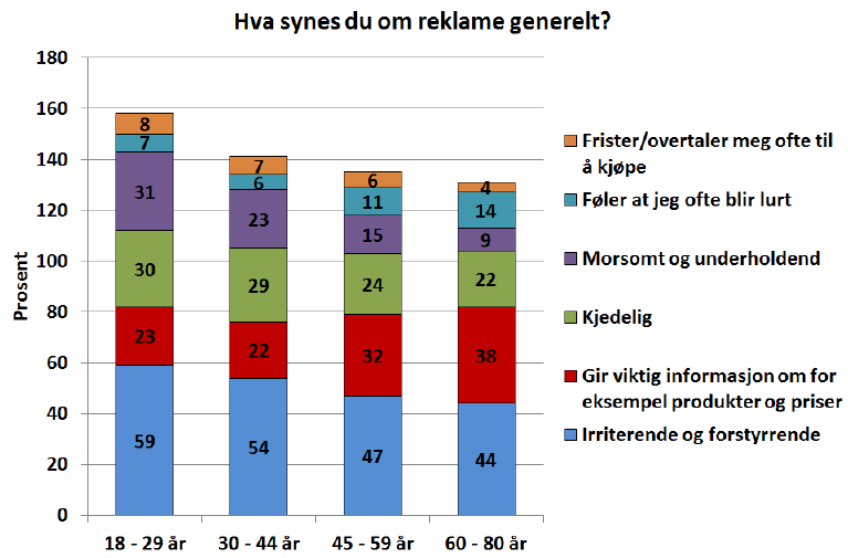 Flere unge synes reklame er irriterende - enn voksne og eldre.