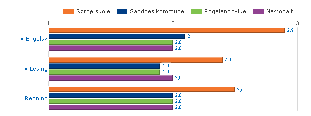 en flott arena å bli bedre kjent uformelt og binder oss bedre sammen som kollegium. I tillegg ser vi at vi på volleyball faktisk er blitt flinkere fysisk og teknisk. 3. Utviklingsresultat a.