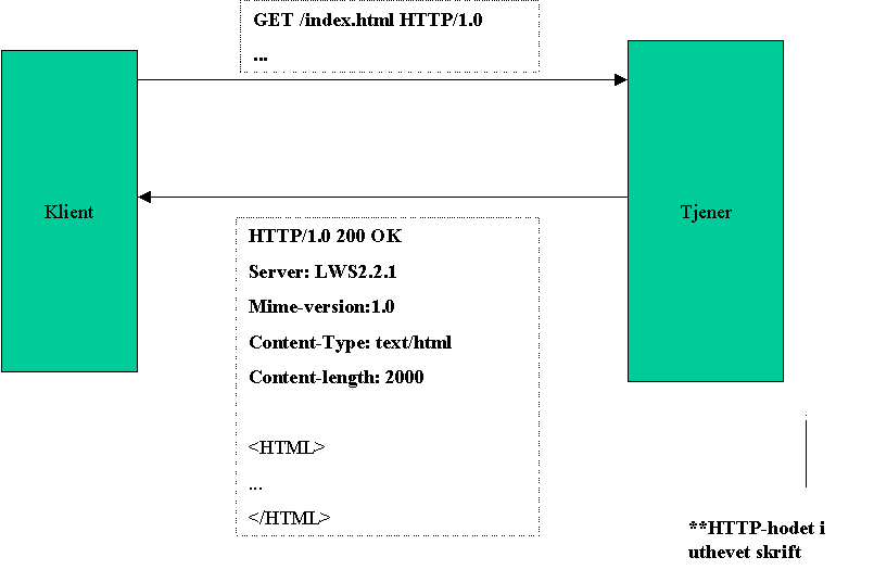 Eksempel Figur 9: HTTP-forespørsel og svar La oss tenke oss at vi skal returnere en oversikt til klienten. Denne oversikten skal vises i en tabell.