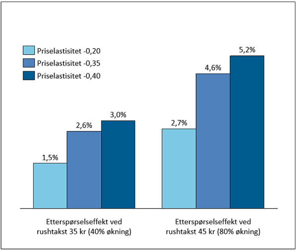 Figur 3.2: Estimert etterspørselseffekt for kollektivtransport ved en bomtakst på 35 kr og 45 kr i rush.