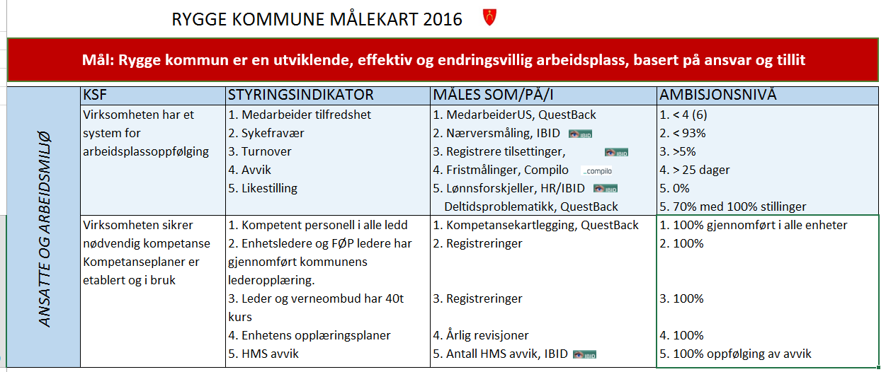 3. Fokusområdene i målekartet 3.1 OVERORDNET MÅLSETTING FOR ANSATTE OG ARBEIDSMILJØ: Mål: Rygge kommune er en utviklende, effektiv og endringsvillig arbeidsplass basert på ansvar og tillit.