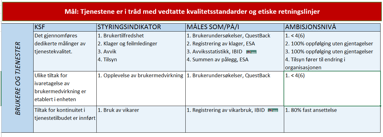 3.2. OVERORDNET MÅLSETTING FOR BRUKERE OG TJENESTER: Brukere og kommunale tjenester MÅL: Tjenestene er i tråd med vedtatte kvalitetsstandarder og etiske verdier Som det går fram av målekartet tas en