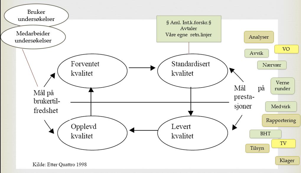 Det har vært en rekke initiativ for å sikre og forbedre kvaliteten på tjenestene og å legge til rette for dette i enhetene.