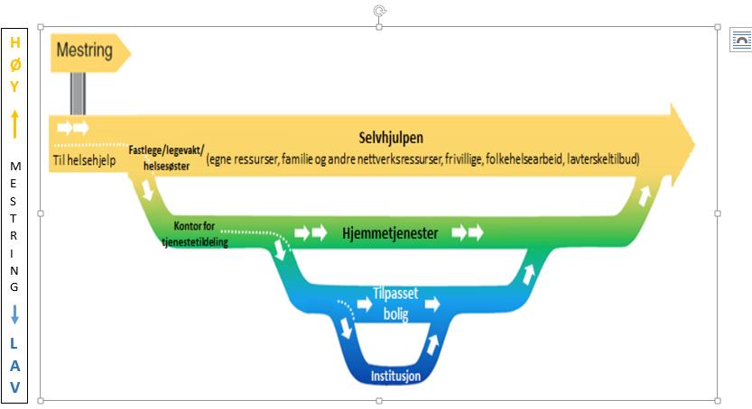 hører naturlig sammen. Ved utgangen av 2015 og videre utover i 2016 blir det gjennomført endringer i levekårsområdet som innebærer ny struktur og organisering.